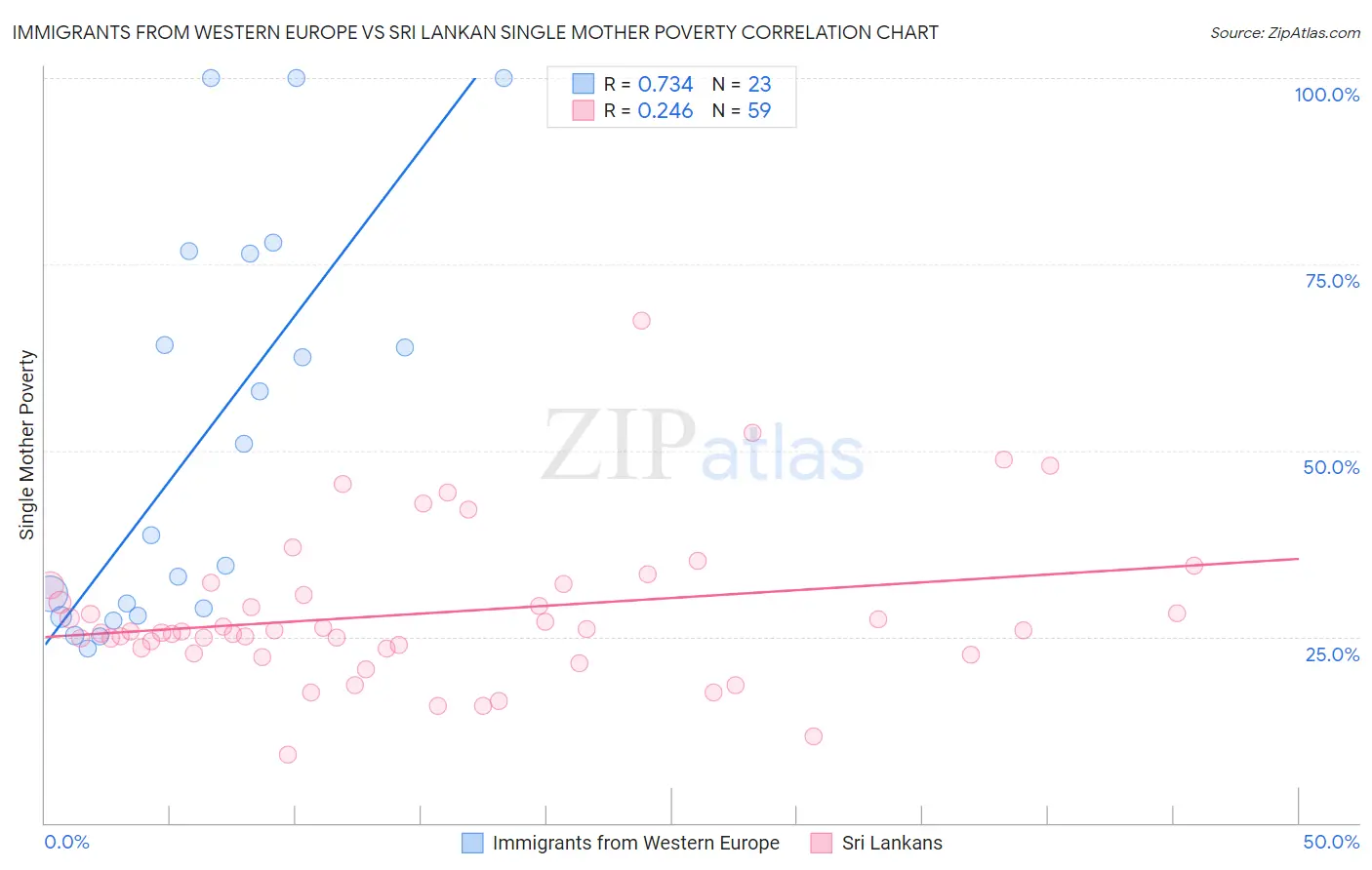 Immigrants from Western Europe vs Sri Lankan Single Mother Poverty