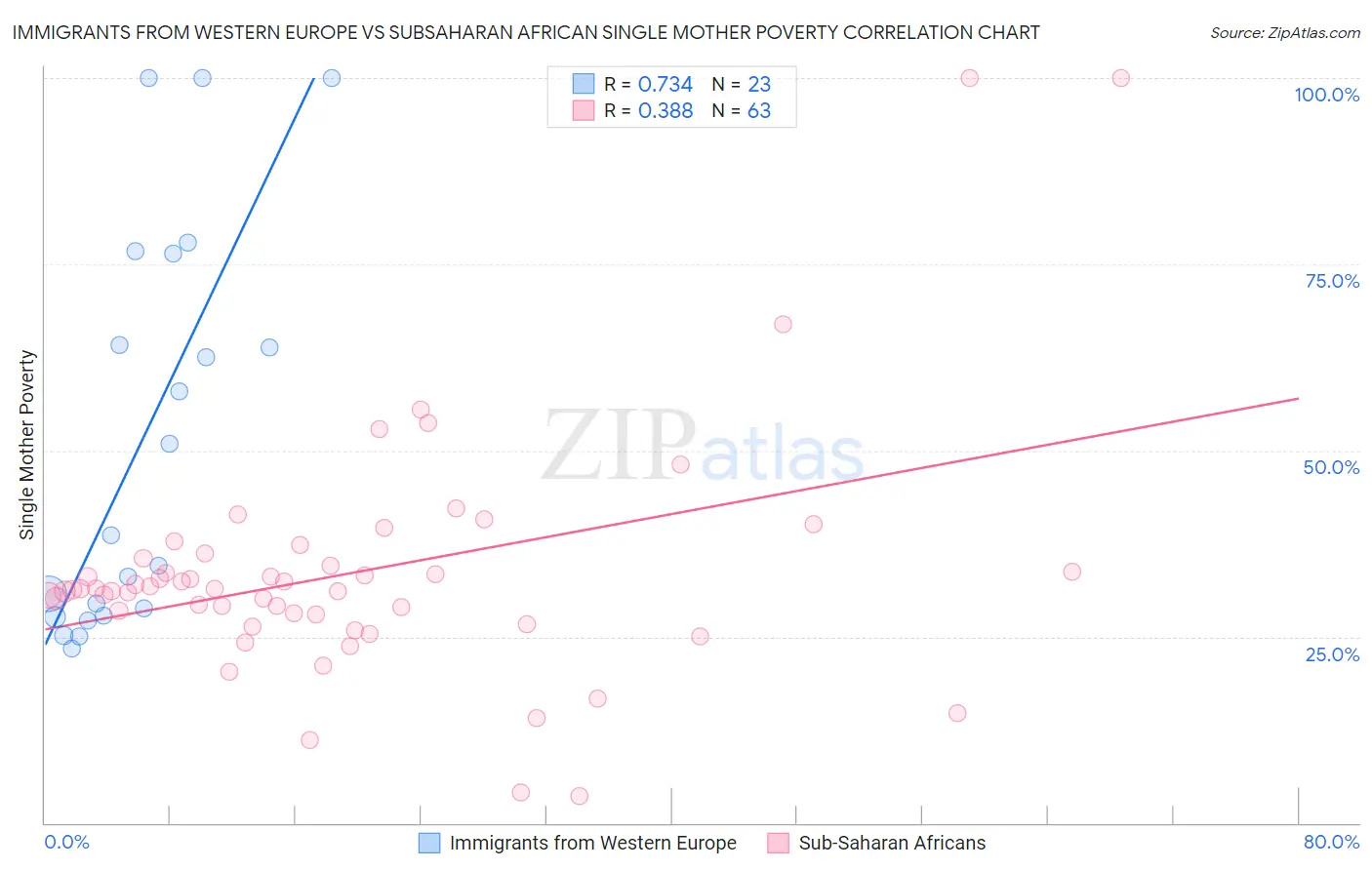 Immigrants from Western Europe vs Subsaharan African Single Mother Poverty
