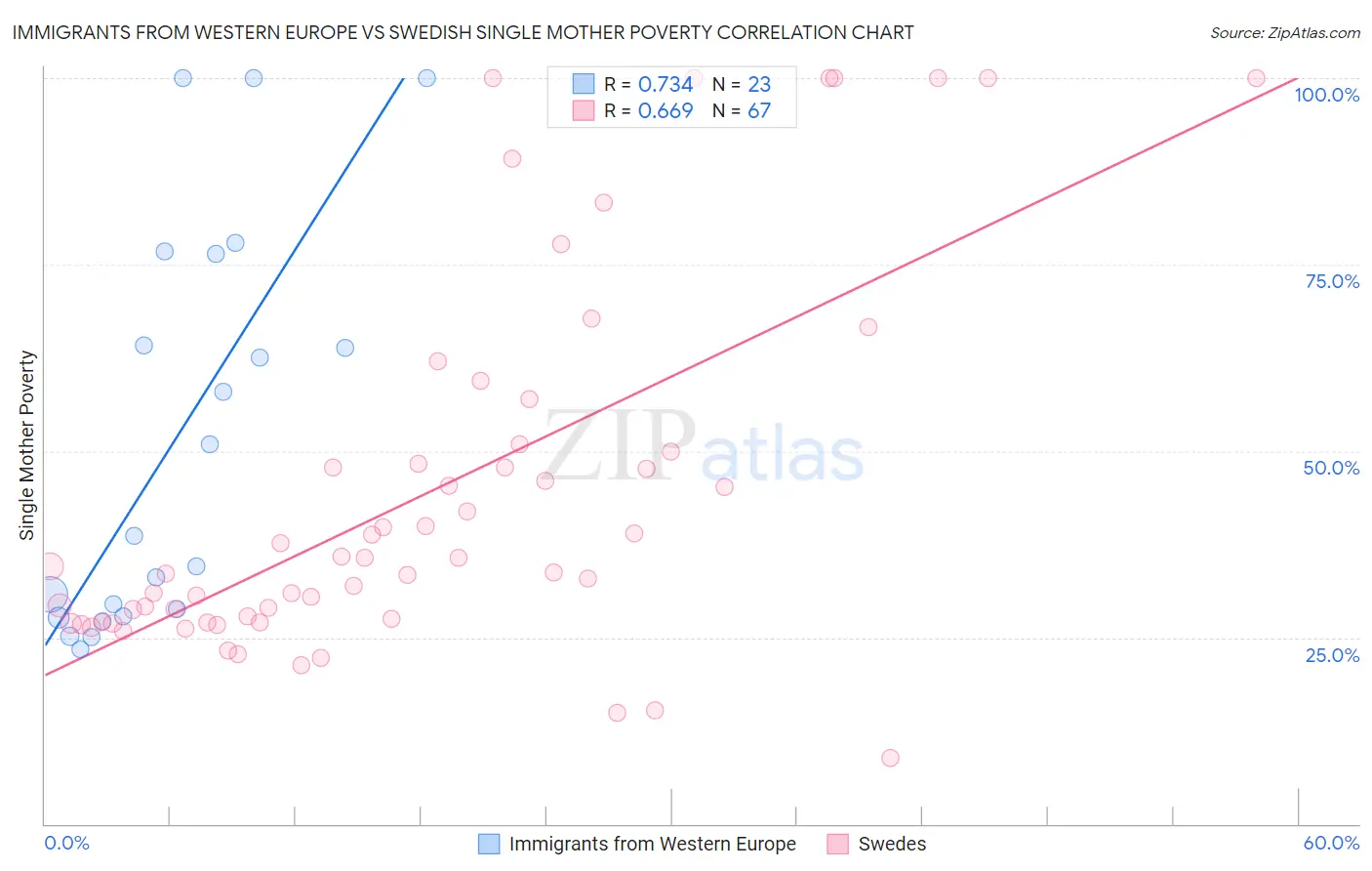 Immigrants from Western Europe vs Swedish Single Mother Poverty