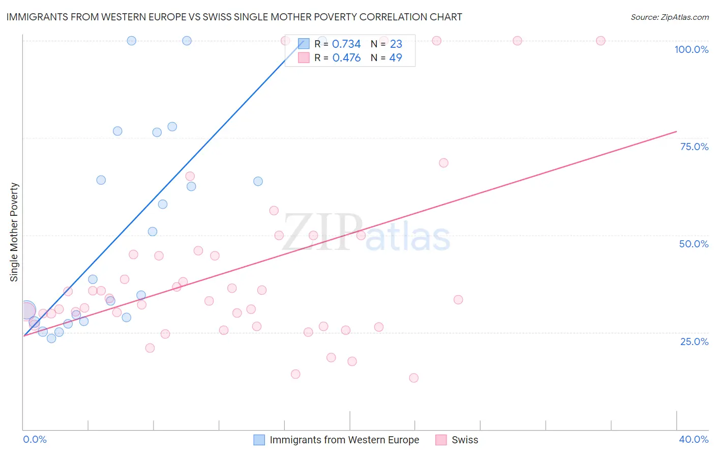 Immigrants from Western Europe vs Swiss Single Mother Poverty