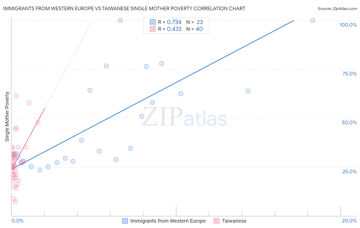 Immigrants from Western Europe vs Taiwanese Single Mother Poverty