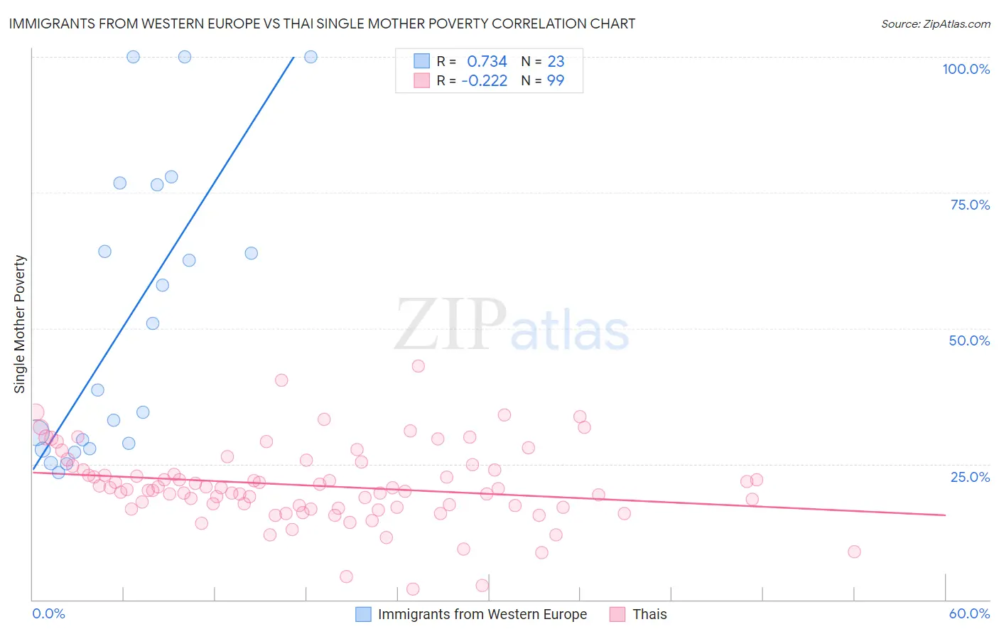 Immigrants from Western Europe vs Thai Single Mother Poverty