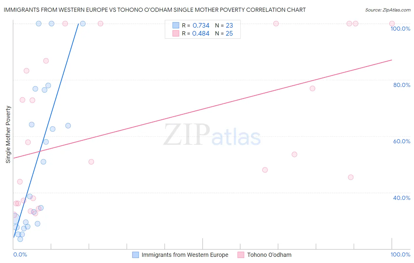 Immigrants from Western Europe vs Tohono O'odham Single Mother Poverty