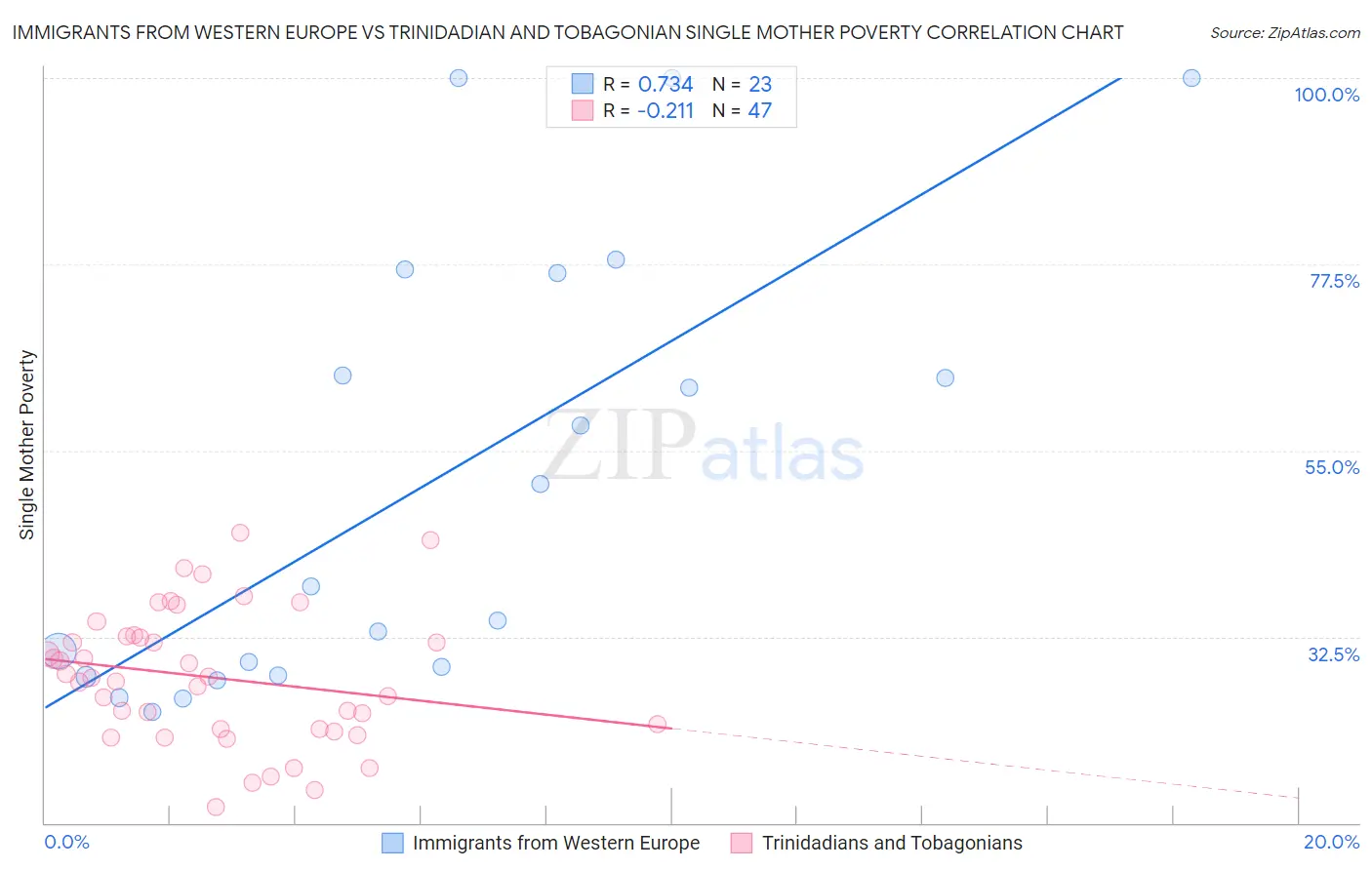 Immigrants from Western Europe vs Trinidadian and Tobagonian Single Mother Poverty