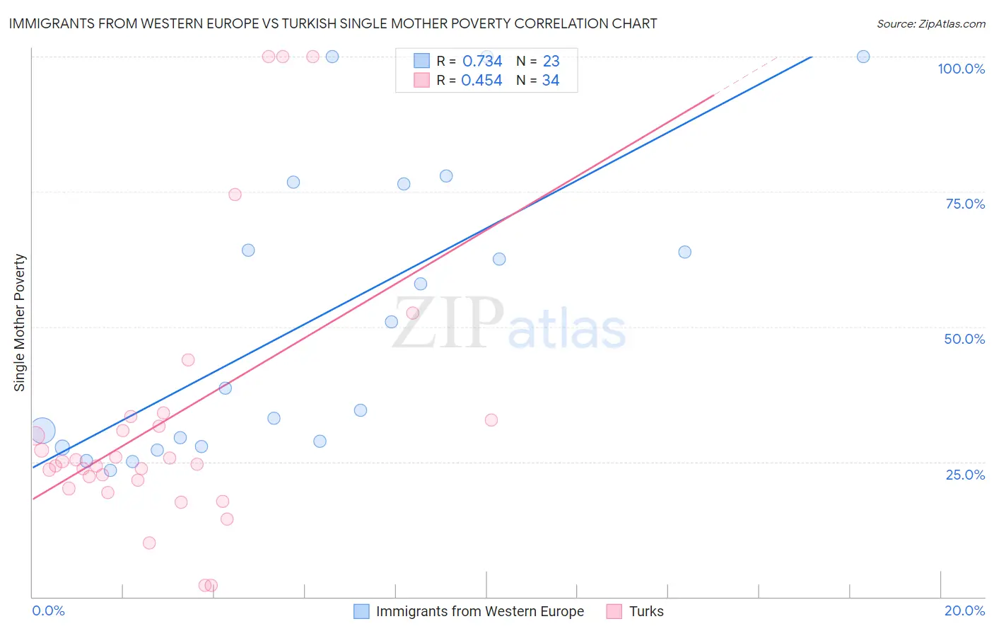 Immigrants from Western Europe vs Turkish Single Mother Poverty