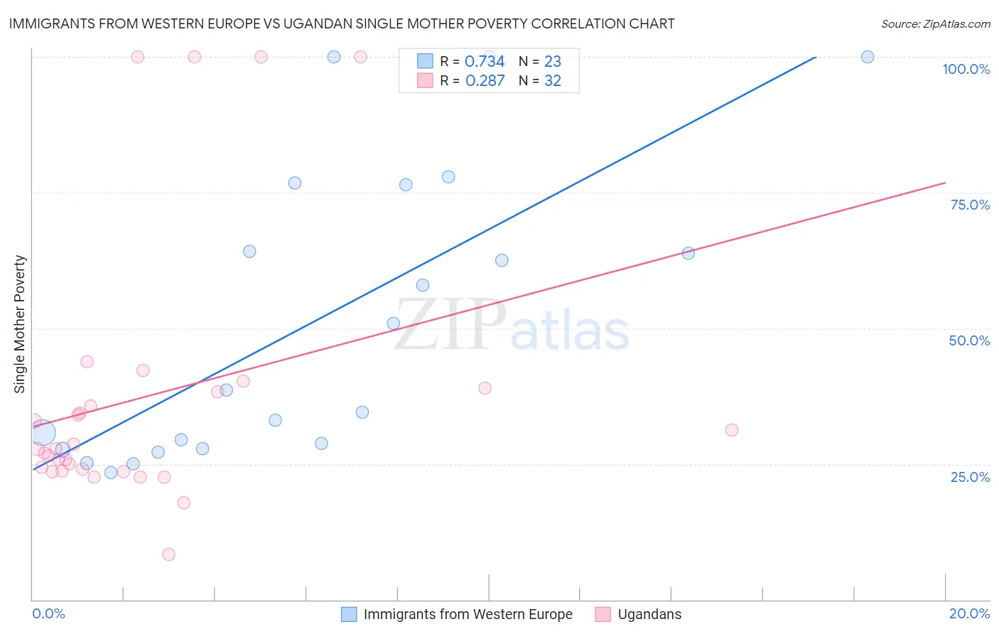 Immigrants from Western Europe vs Ugandan Single Mother Poverty