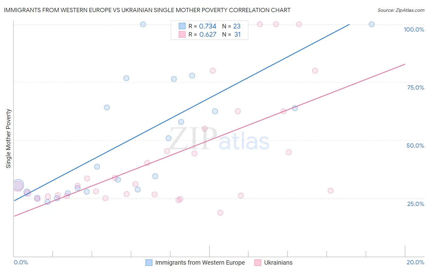 Immigrants from Western Europe vs Ukrainian Single Mother Poverty