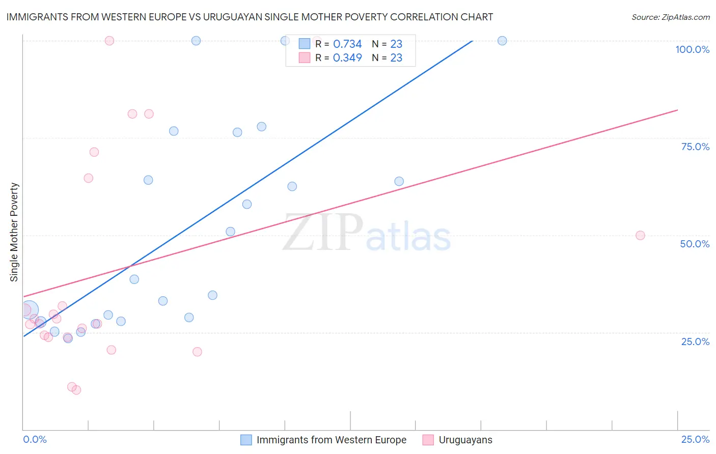 Immigrants from Western Europe vs Uruguayan Single Mother Poverty