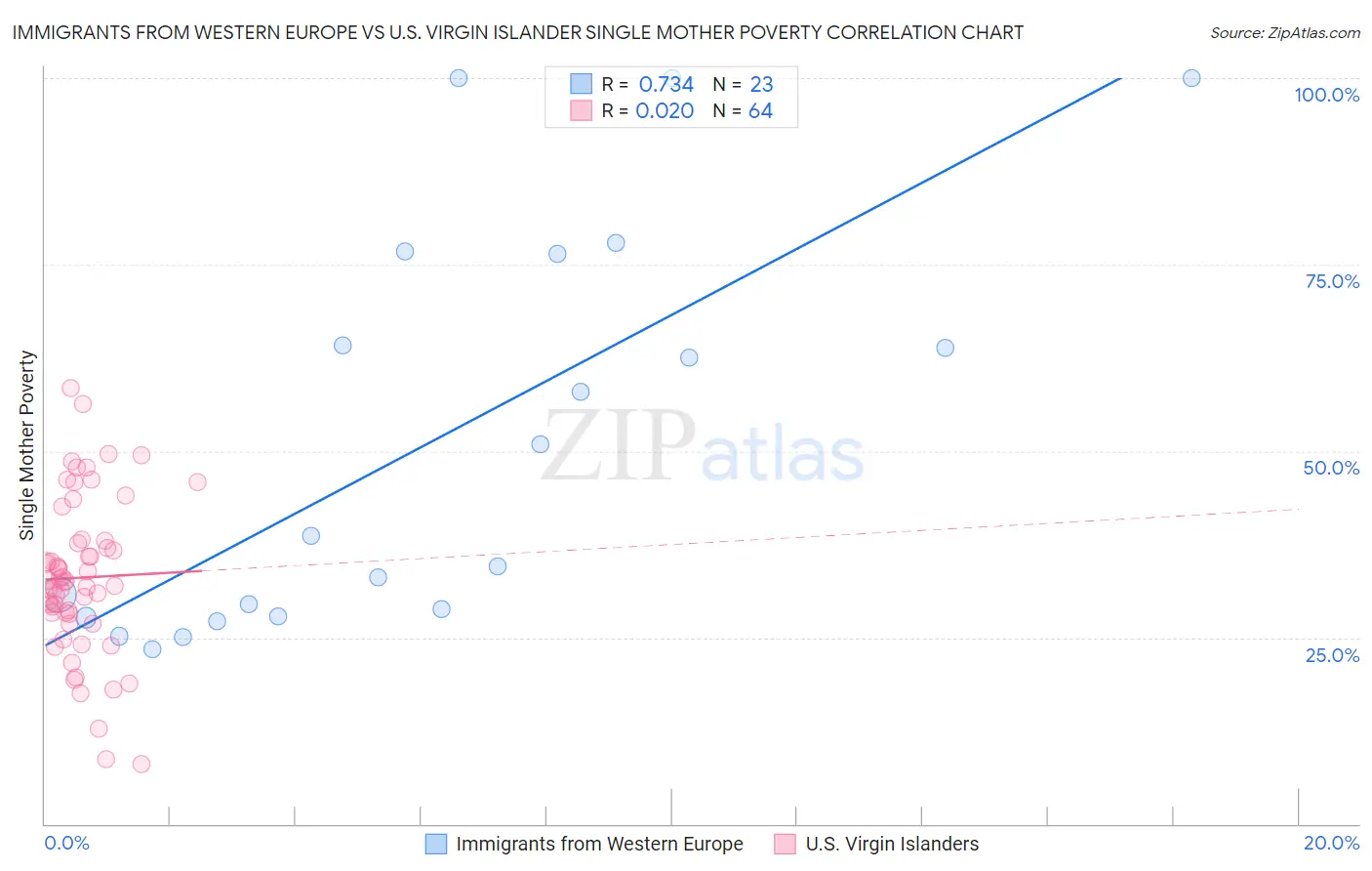 Immigrants from Western Europe vs U.S. Virgin Islander Single Mother Poverty