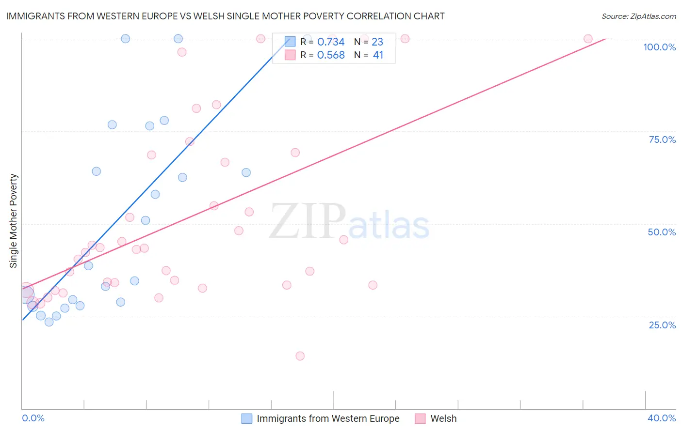 Immigrants from Western Europe vs Welsh Single Mother Poverty