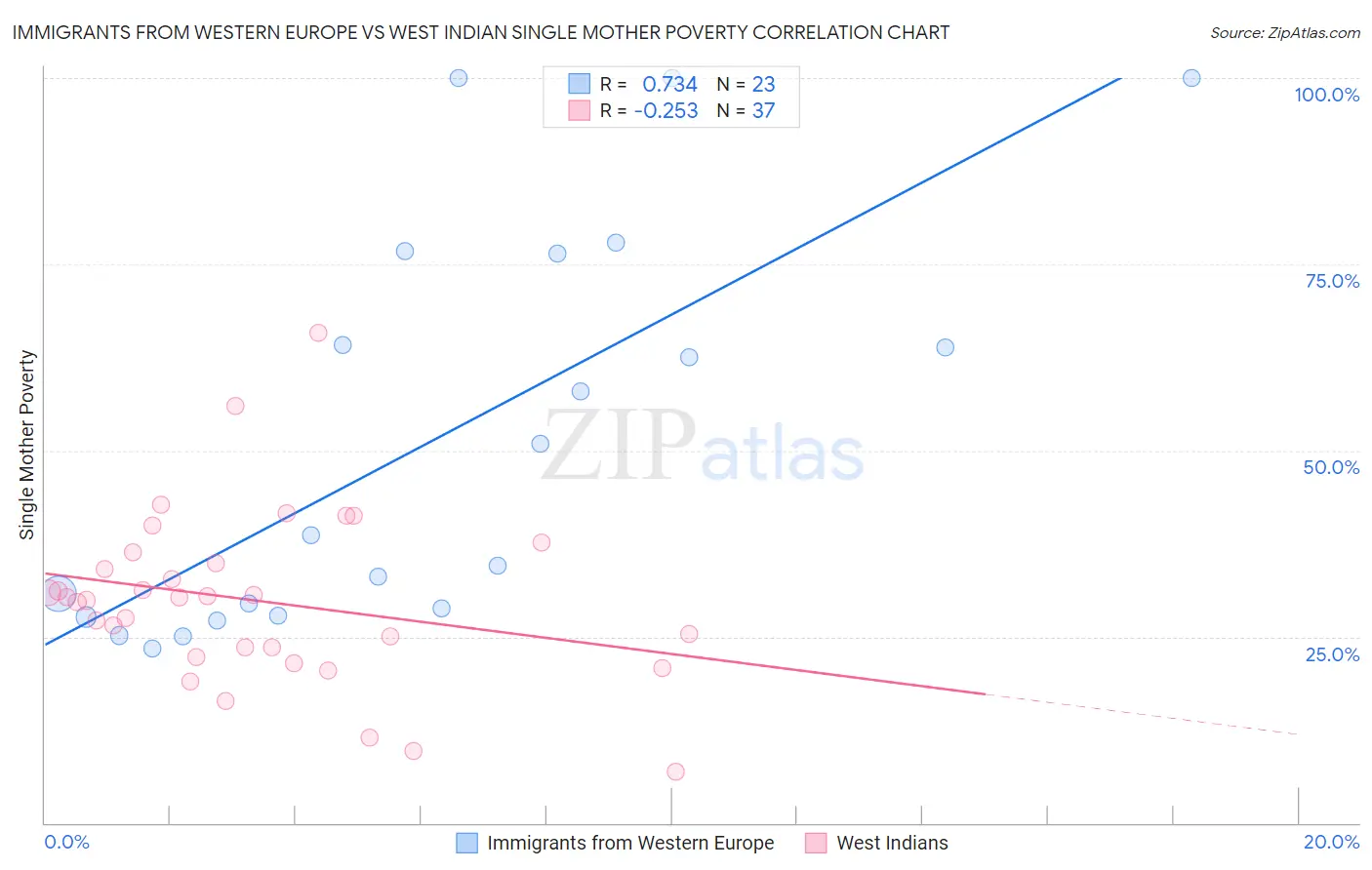 Immigrants from Western Europe vs West Indian Single Mother Poverty