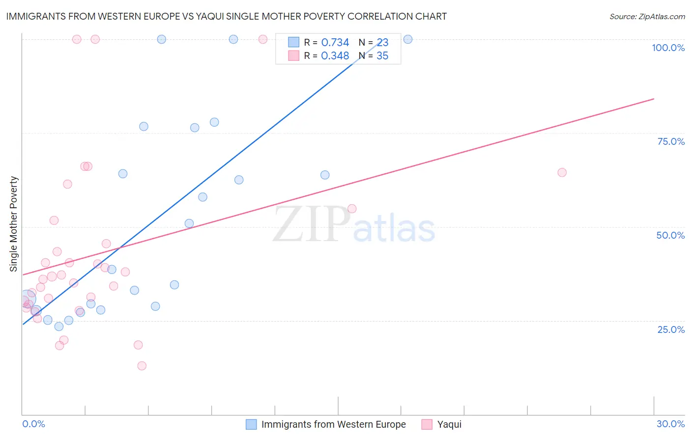 Immigrants from Western Europe vs Yaqui Single Mother Poverty