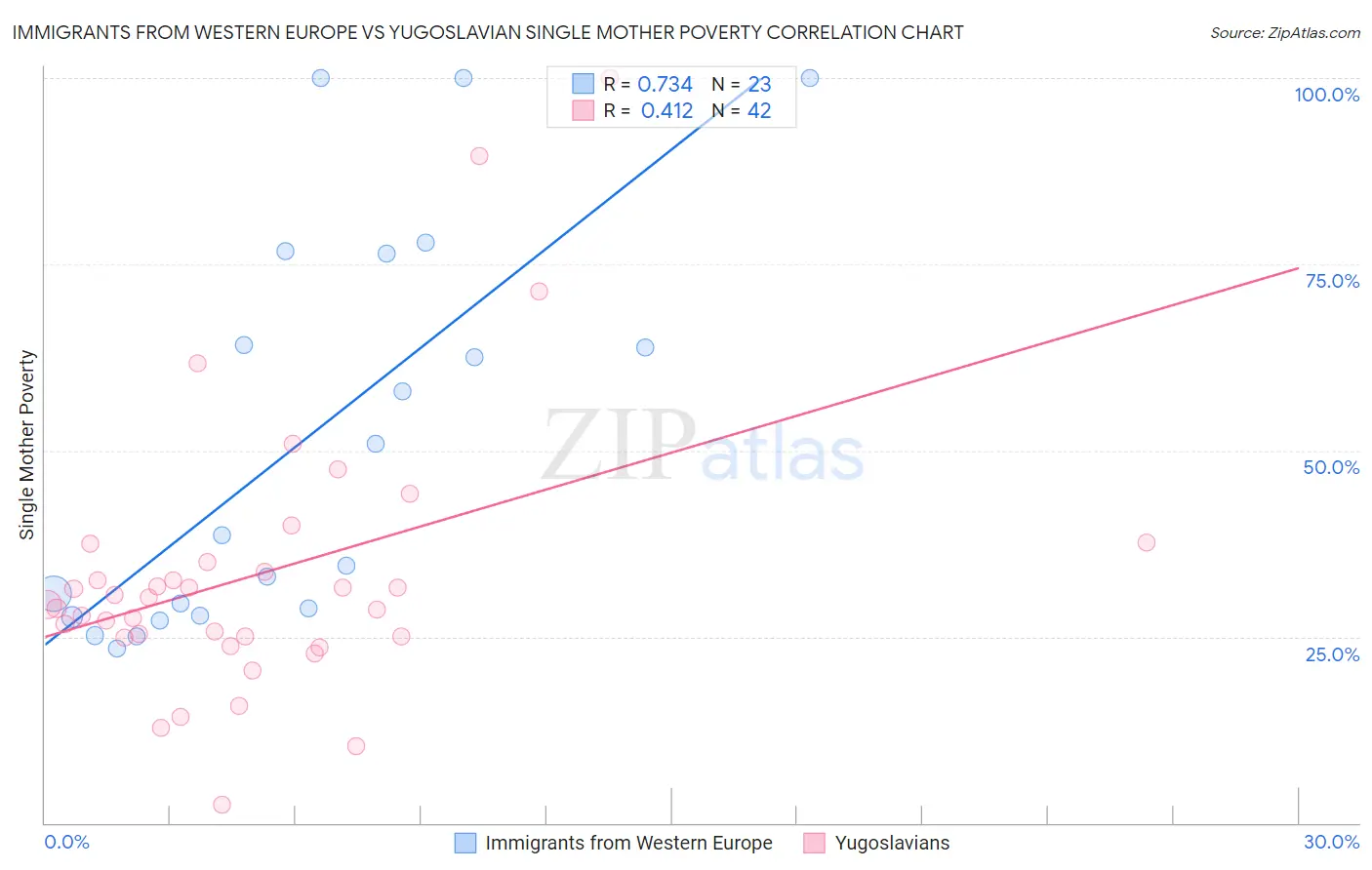 Immigrants from Western Europe vs Yugoslavian Single Mother Poverty