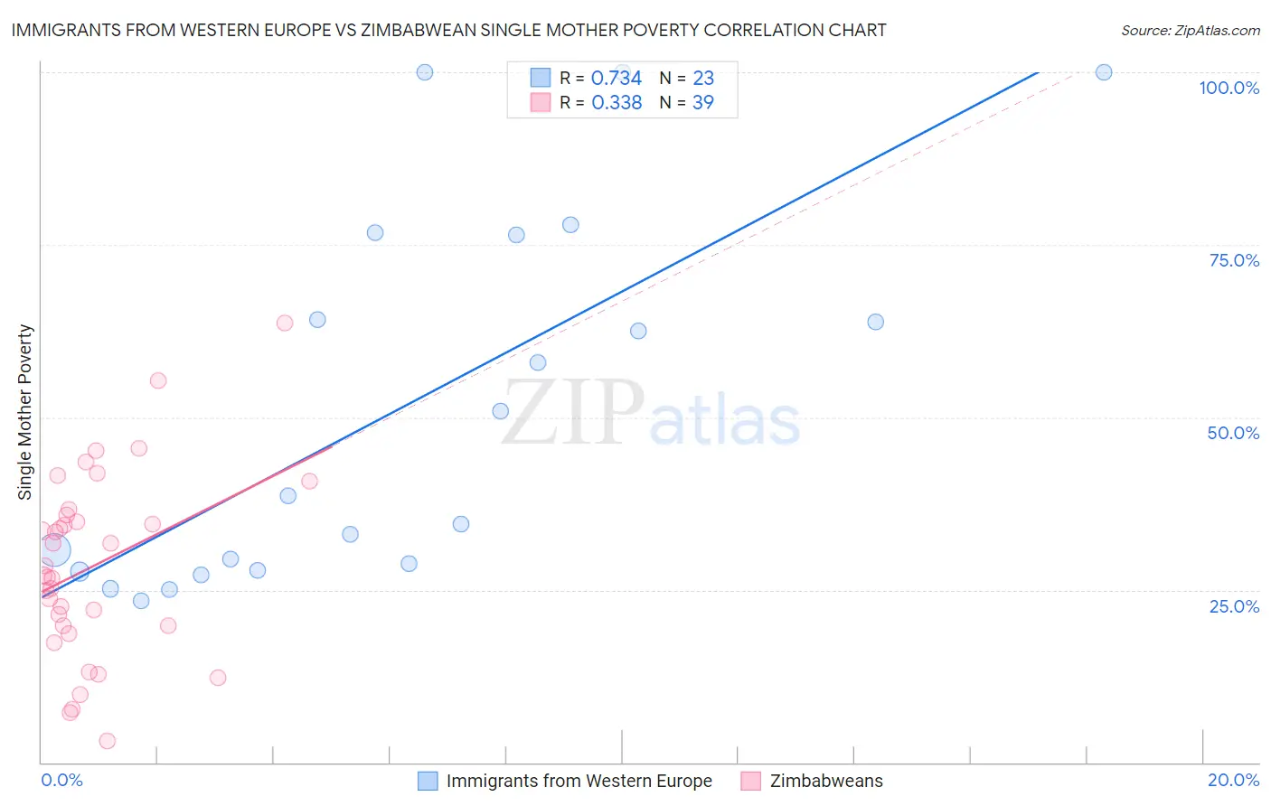Immigrants from Western Europe vs Zimbabwean Single Mother Poverty