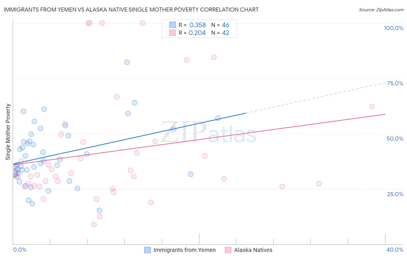 Immigrants from Yemen vs Alaska Native Single Mother Poverty