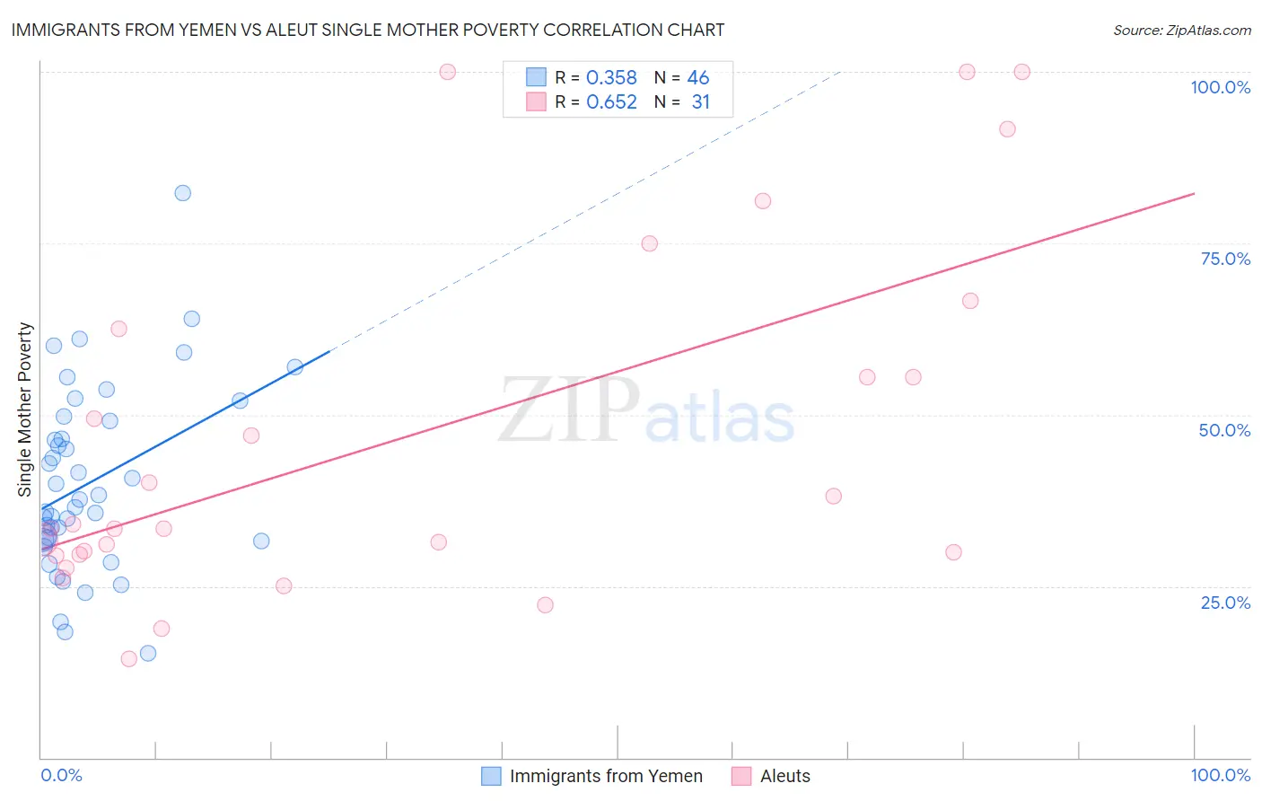Immigrants from Yemen vs Aleut Single Mother Poverty