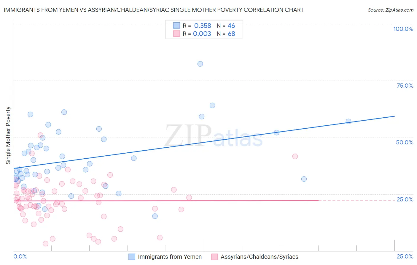 Immigrants from Yemen vs Assyrian/Chaldean/Syriac Single Mother Poverty