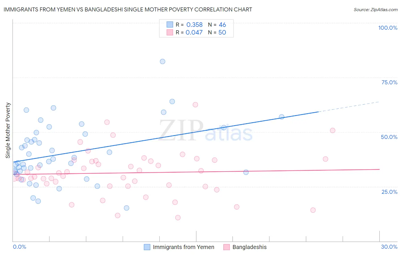 Immigrants from Yemen vs Bangladeshi Single Mother Poverty