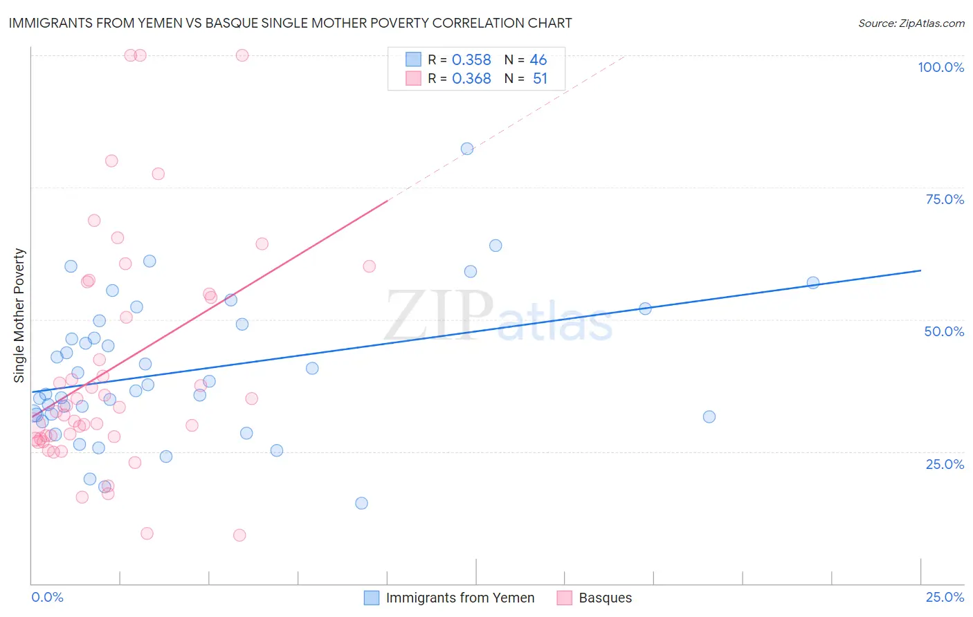 Immigrants from Yemen vs Basque Single Mother Poverty