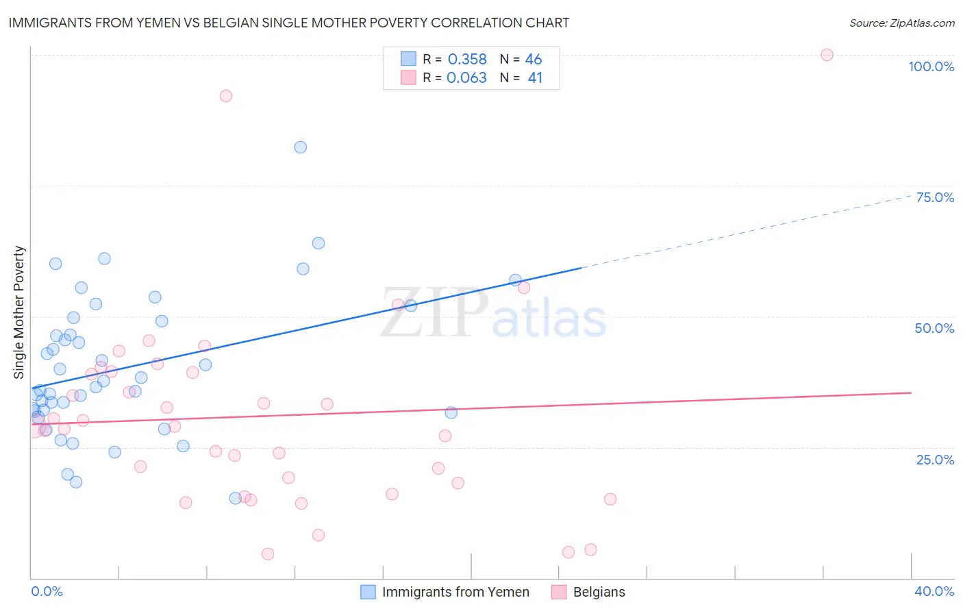 Immigrants from Yemen vs Belgian Single Mother Poverty