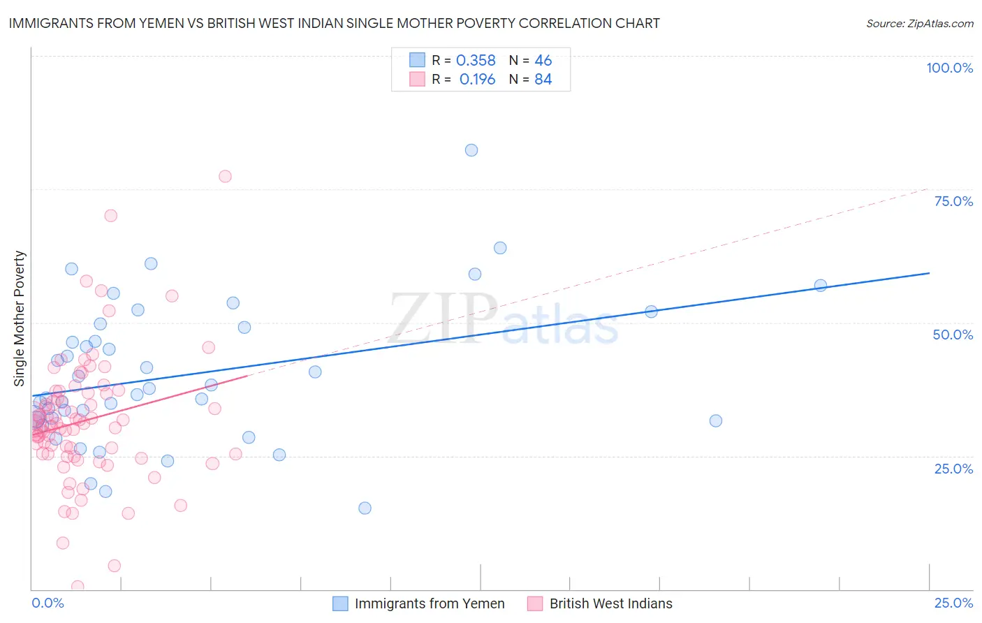 Immigrants from Yemen vs British West Indian Single Mother Poverty
