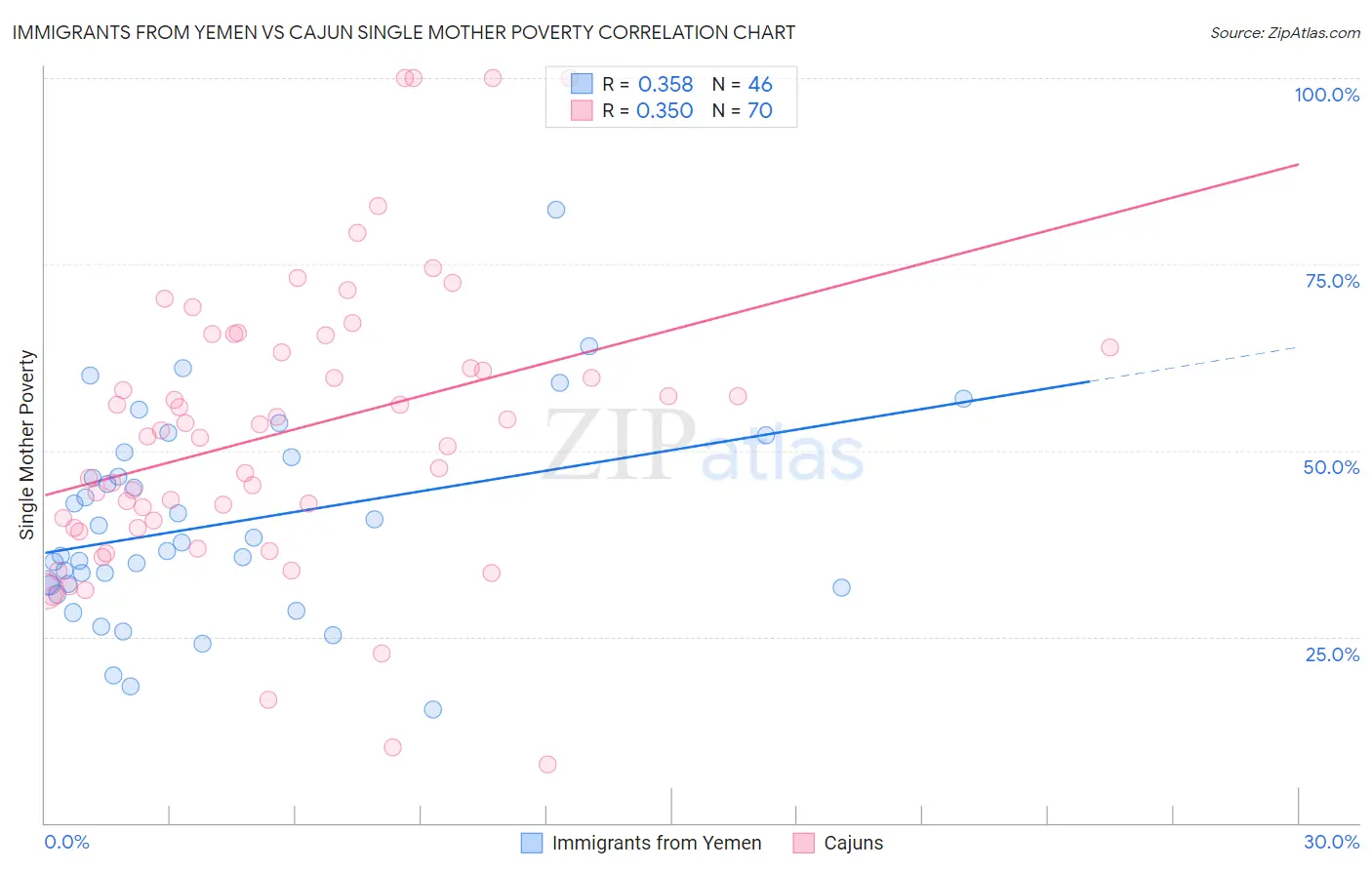 Immigrants from Yemen vs Cajun Single Mother Poverty