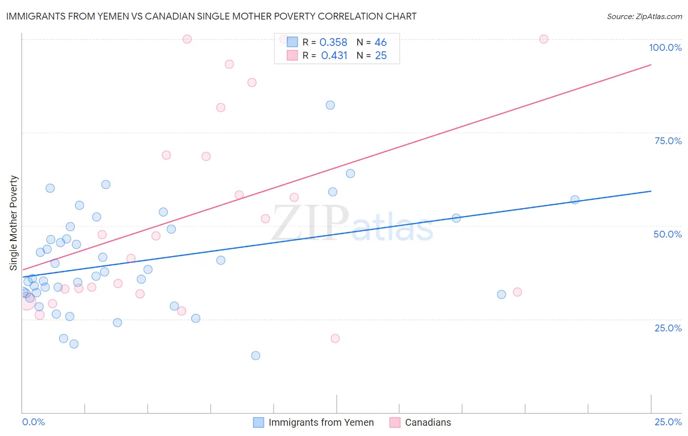Immigrants from Yemen vs Canadian Single Mother Poverty