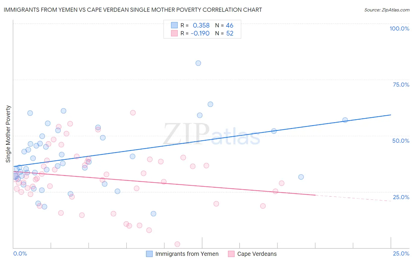 Immigrants from Yemen vs Cape Verdean Single Mother Poverty