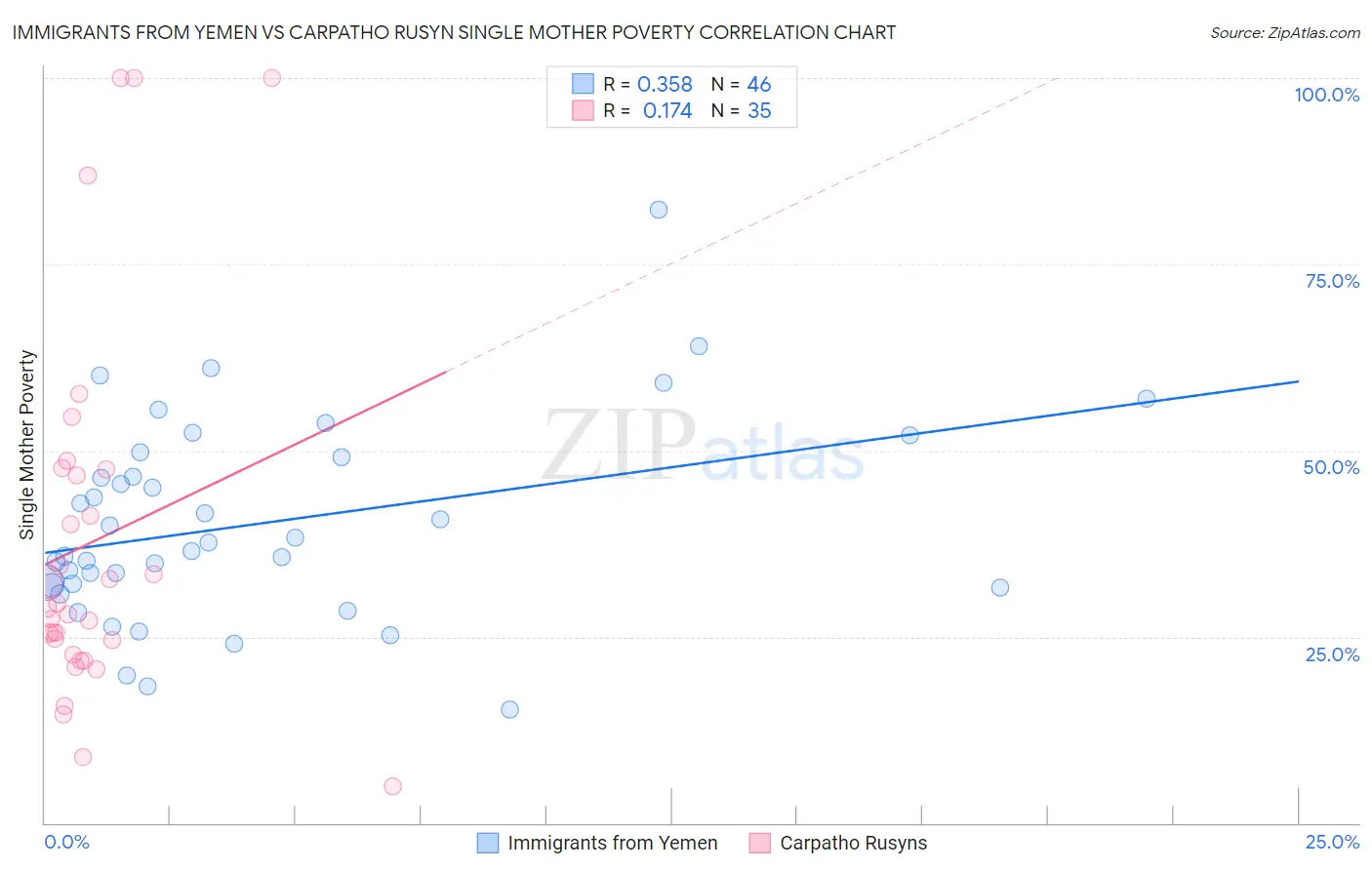 Immigrants from Yemen vs Carpatho Rusyn Single Mother Poverty