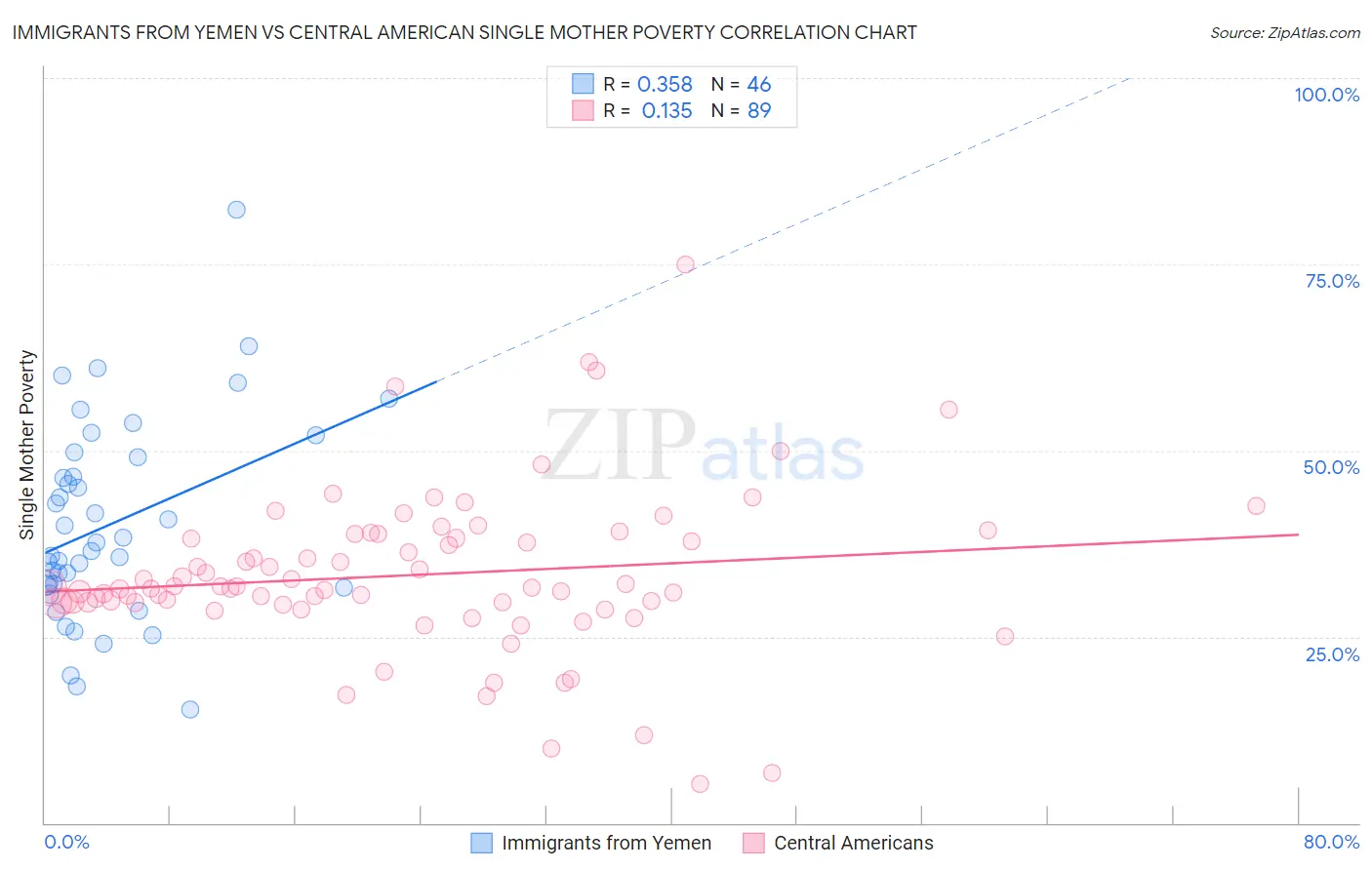 Immigrants from Yemen vs Central American Single Mother Poverty