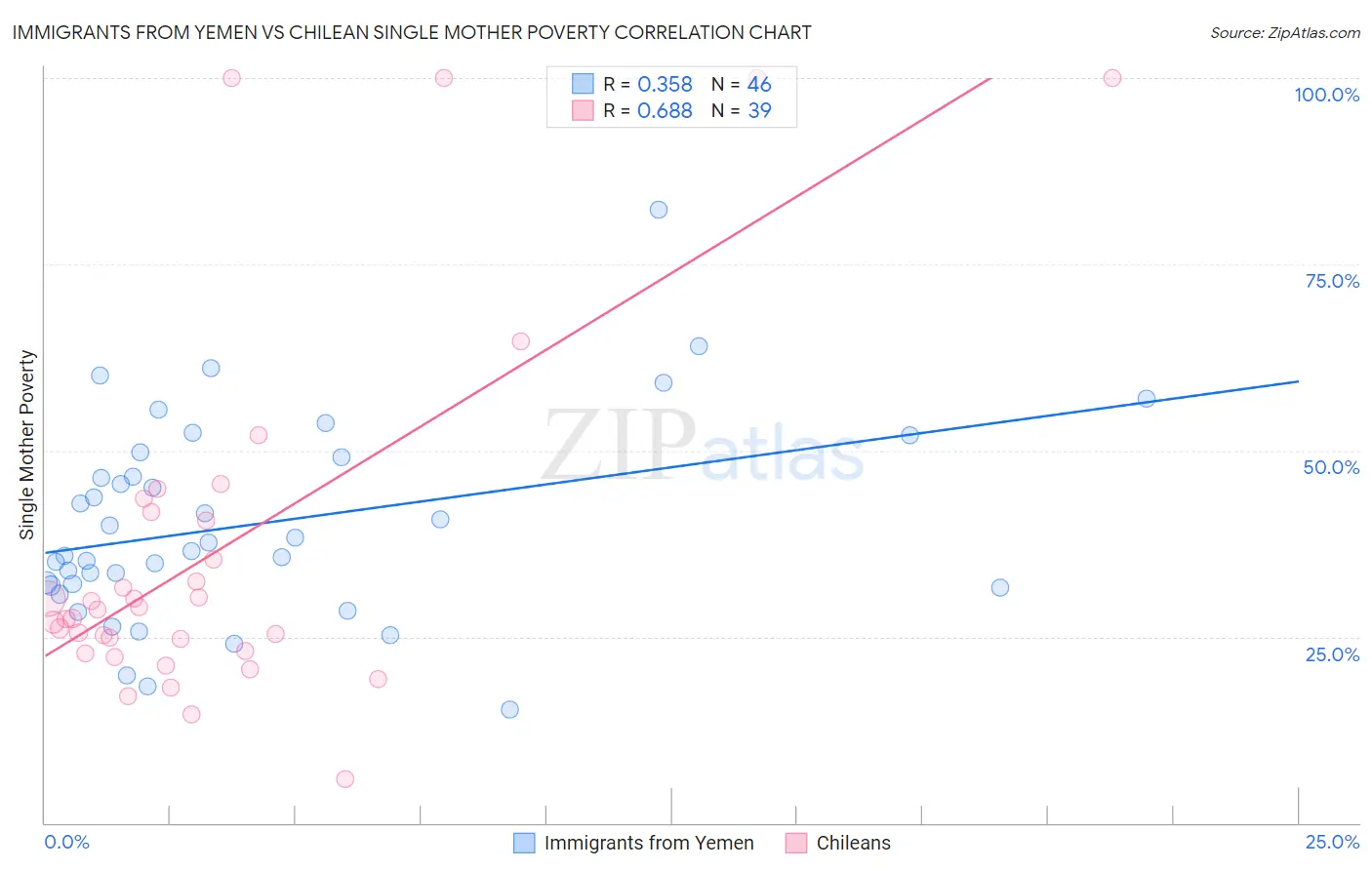 Immigrants from Yemen vs Chilean Single Mother Poverty