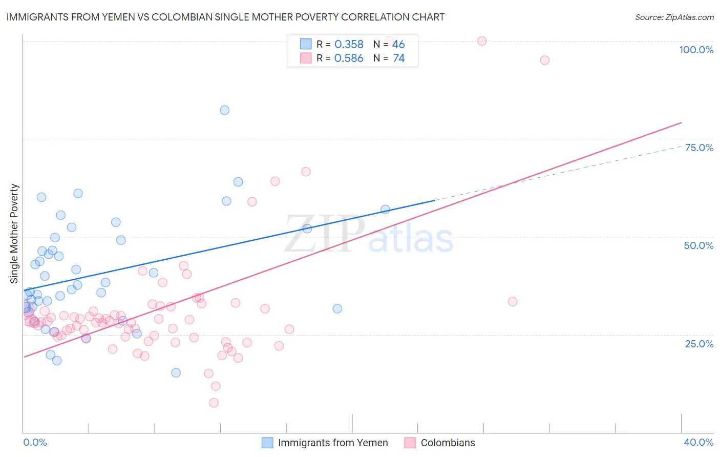 Immigrants from Yemen vs Colombian Single Mother Poverty