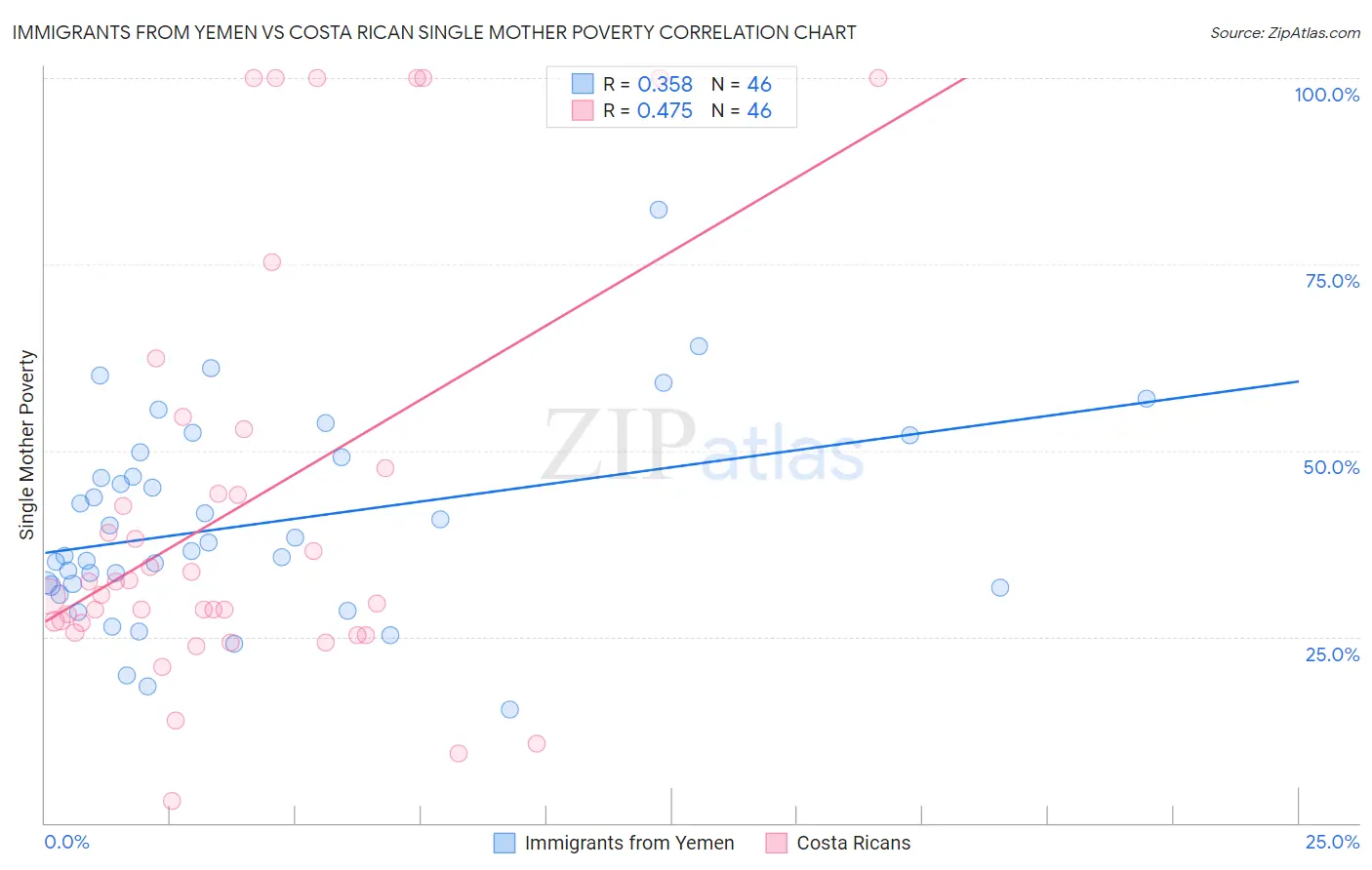 Immigrants from Yemen vs Costa Rican Single Mother Poverty