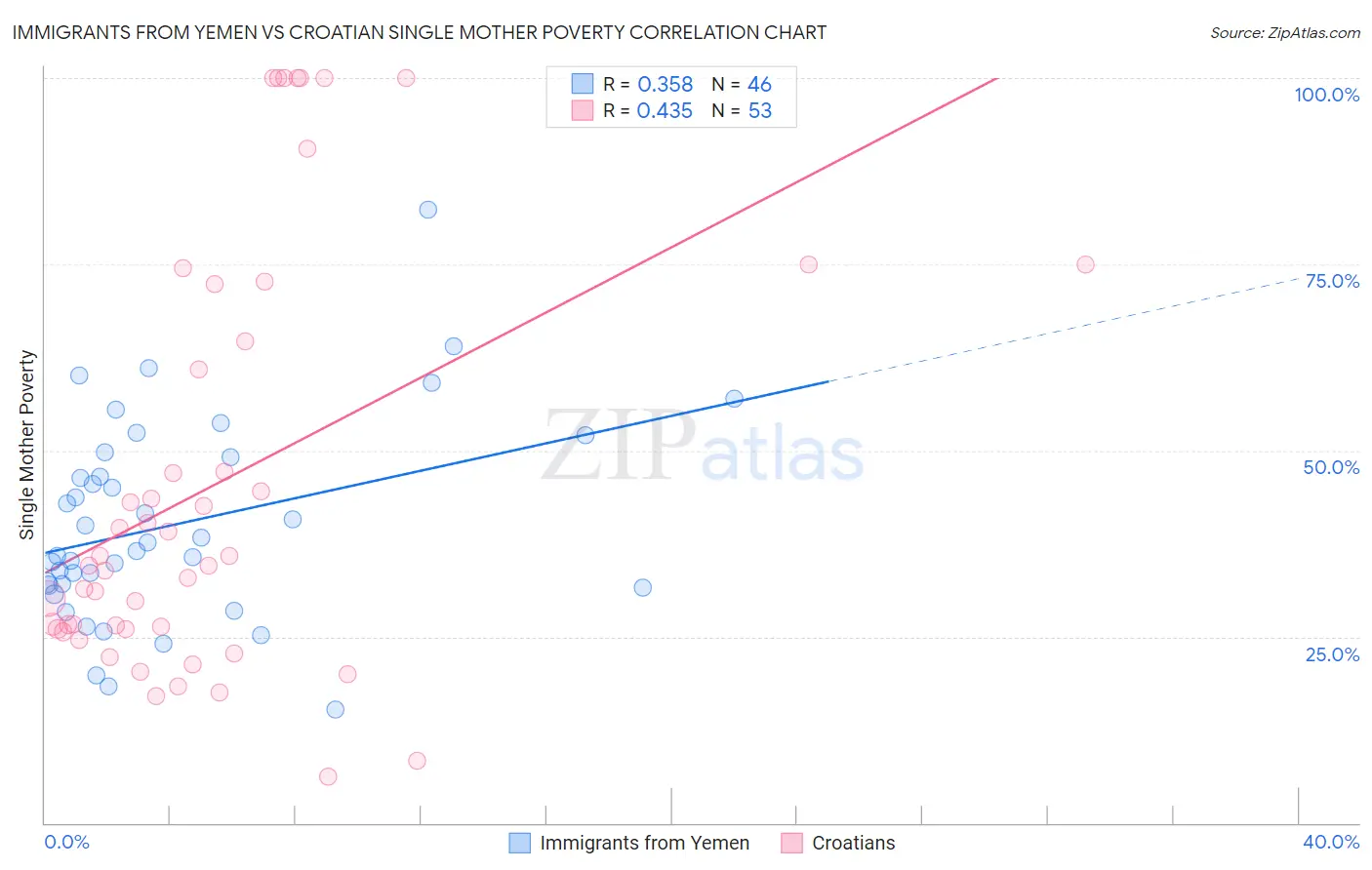 Immigrants from Yemen vs Croatian Single Mother Poverty