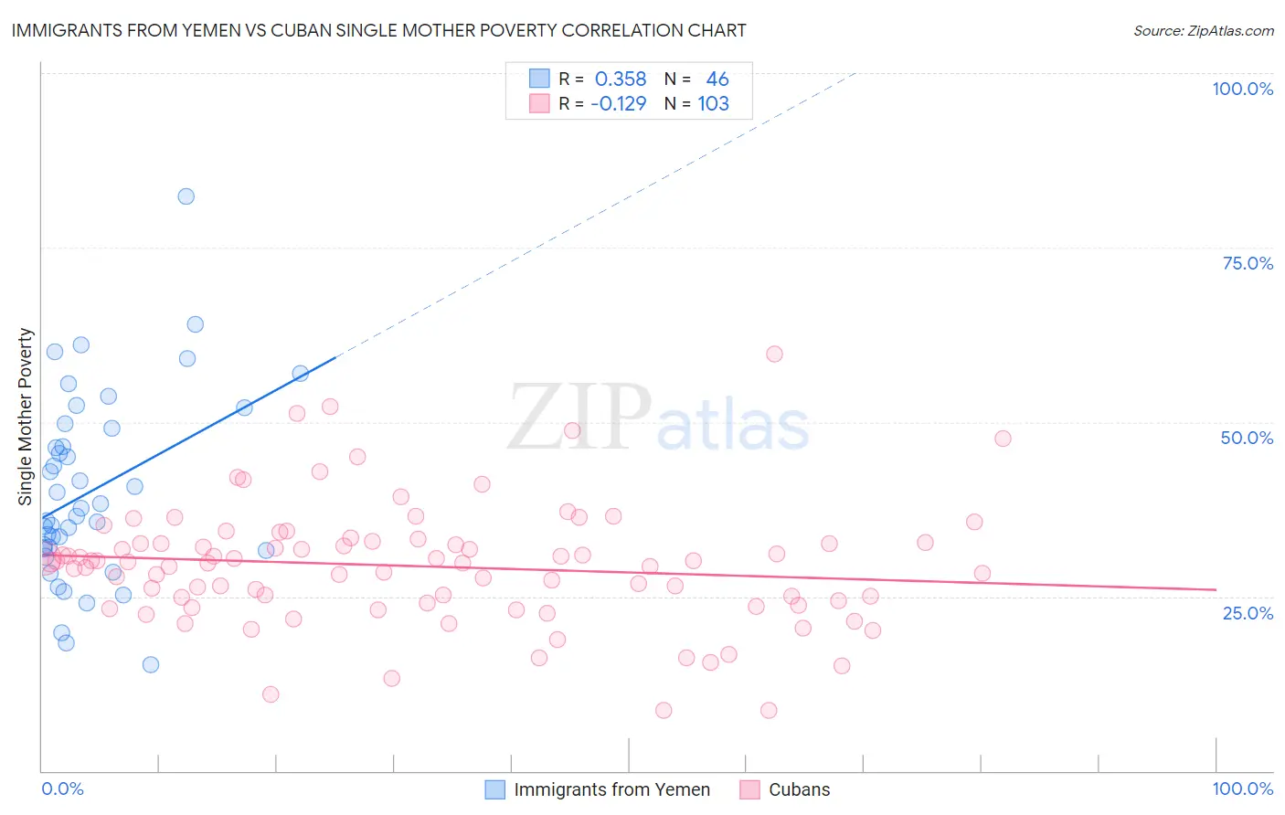 Immigrants from Yemen vs Cuban Single Mother Poverty