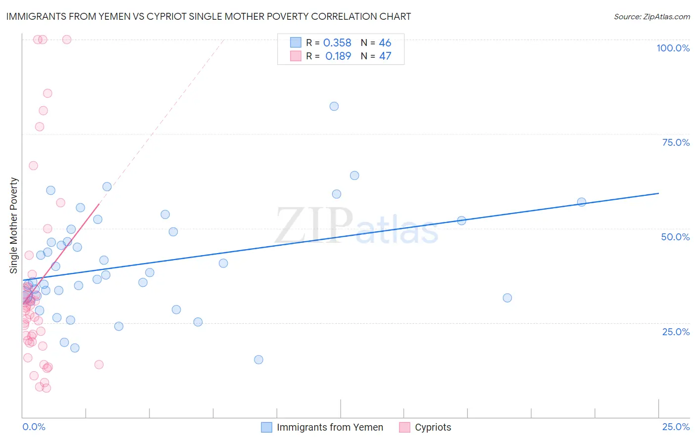 Immigrants from Yemen vs Cypriot Single Mother Poverty