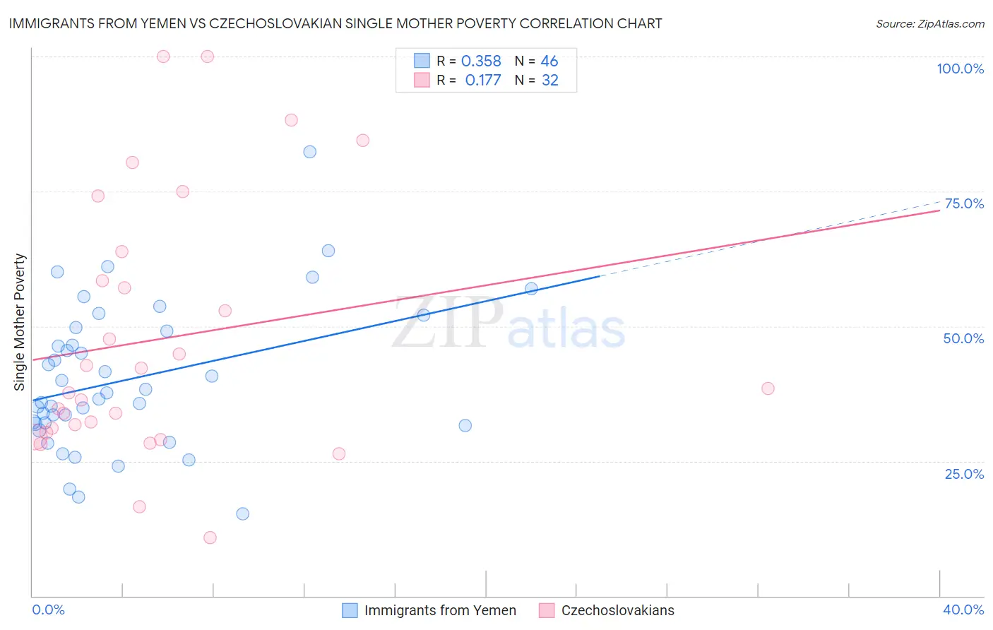 Immigrants from Yemen vs Czechoslovakian Single Mother Poverty