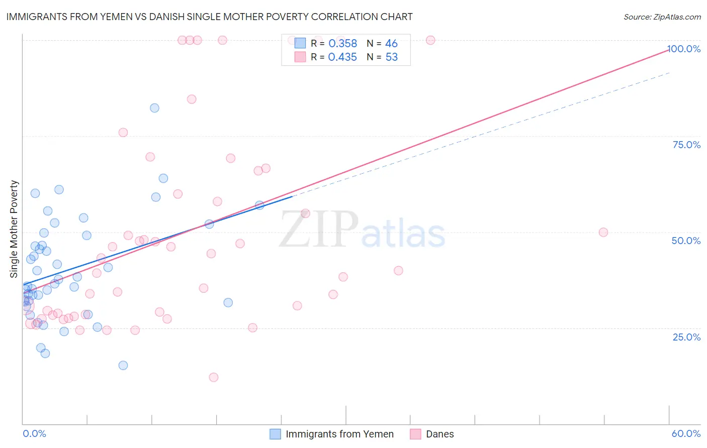 Immigrants from Yemen vs Danish Single Mother Poverty