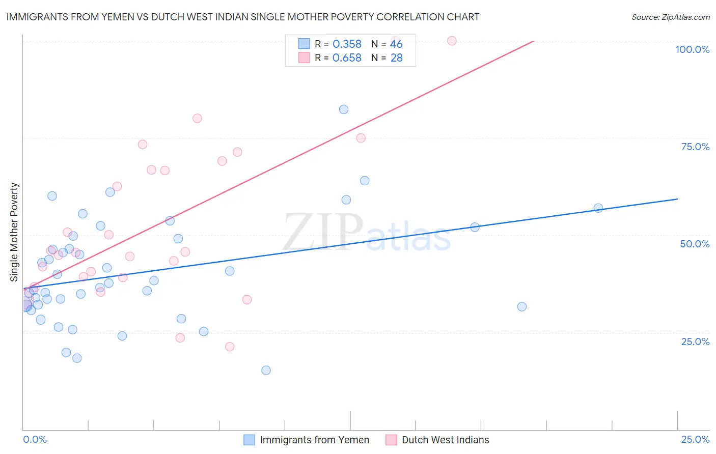 Immigrants from Yemen vs Dutch West Indian Single Mother Poverty