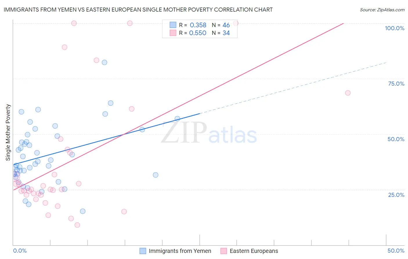 Immigrants from Yemen vs Eastern European Single Mother Poverty