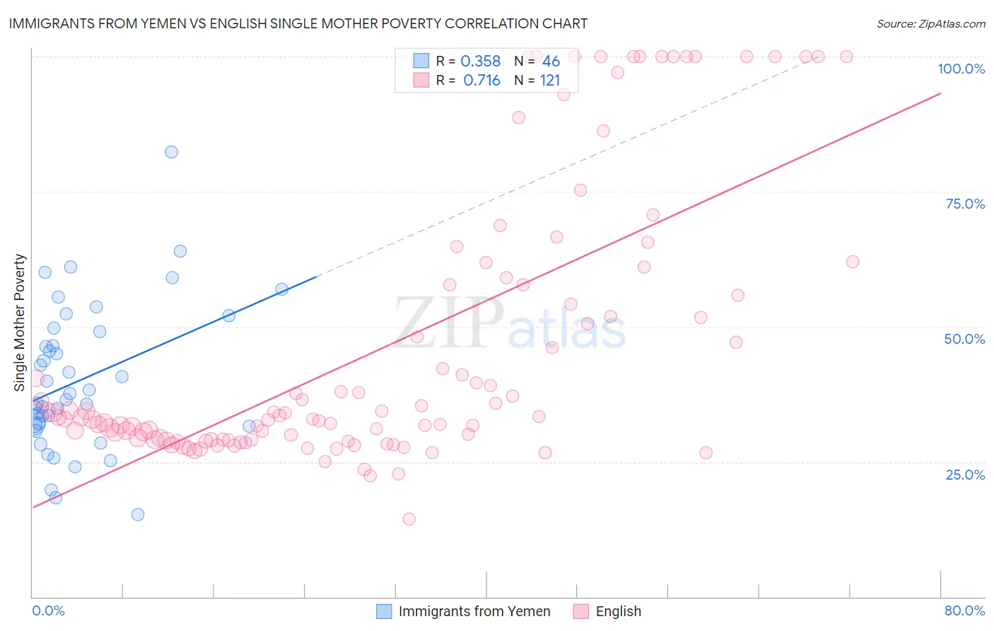 Immigrants from Yemen vs English Single Mother Poverty