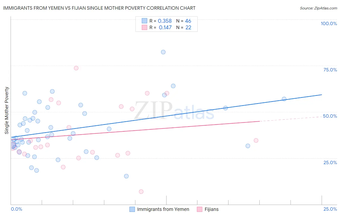 Immigrants from Yemen vs Fijian Single Mother Poverty
