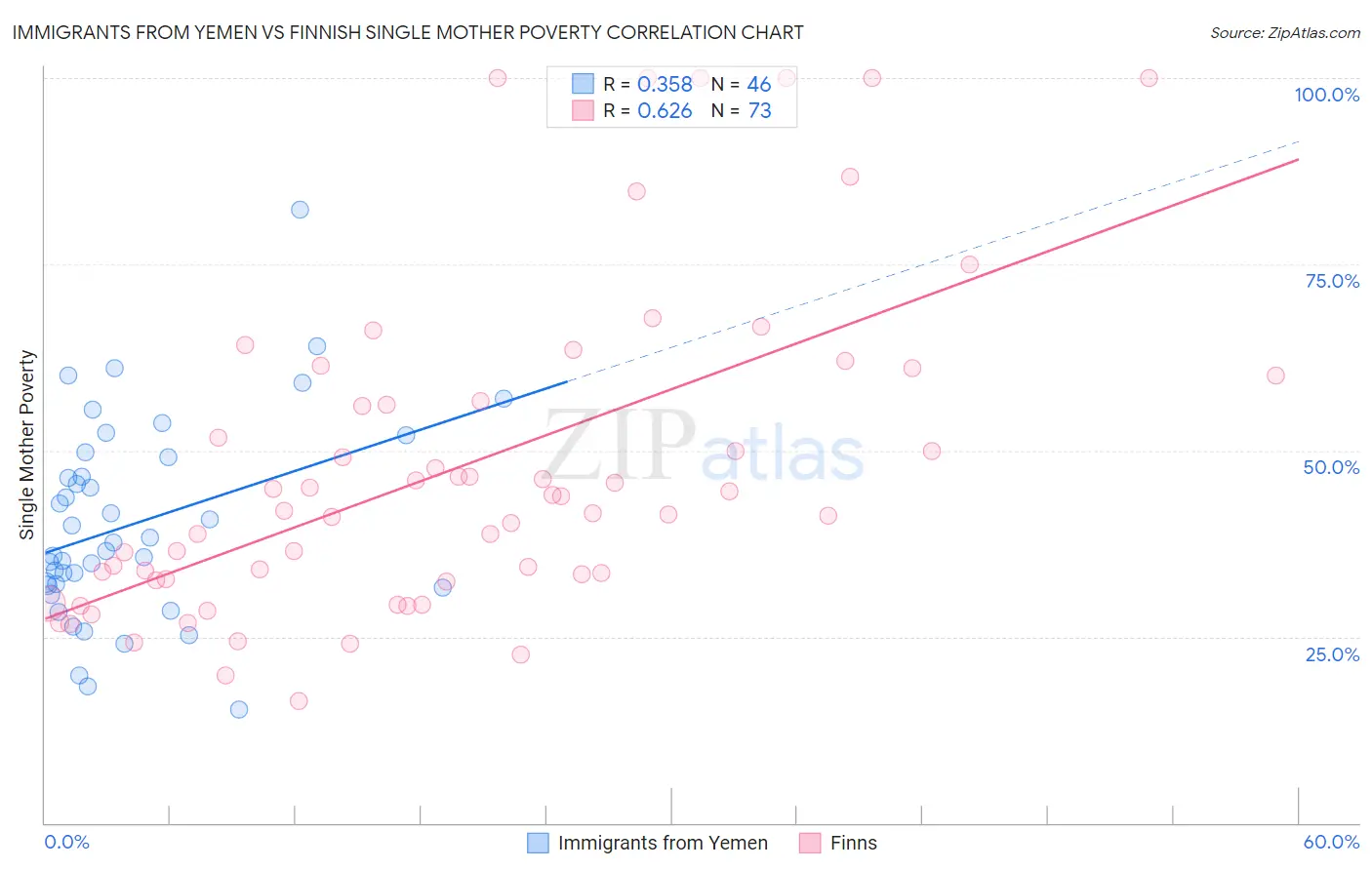 Immigrants from Yemen vs Finnish Single Mother Poverty