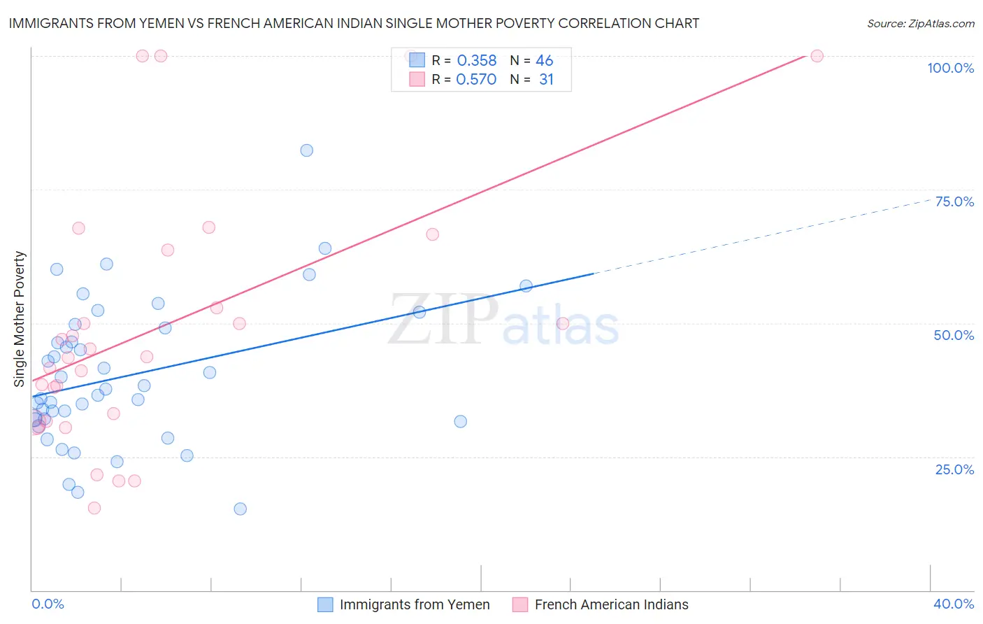Immigrants from Yemen vs French American Indian Single Mother Poverty