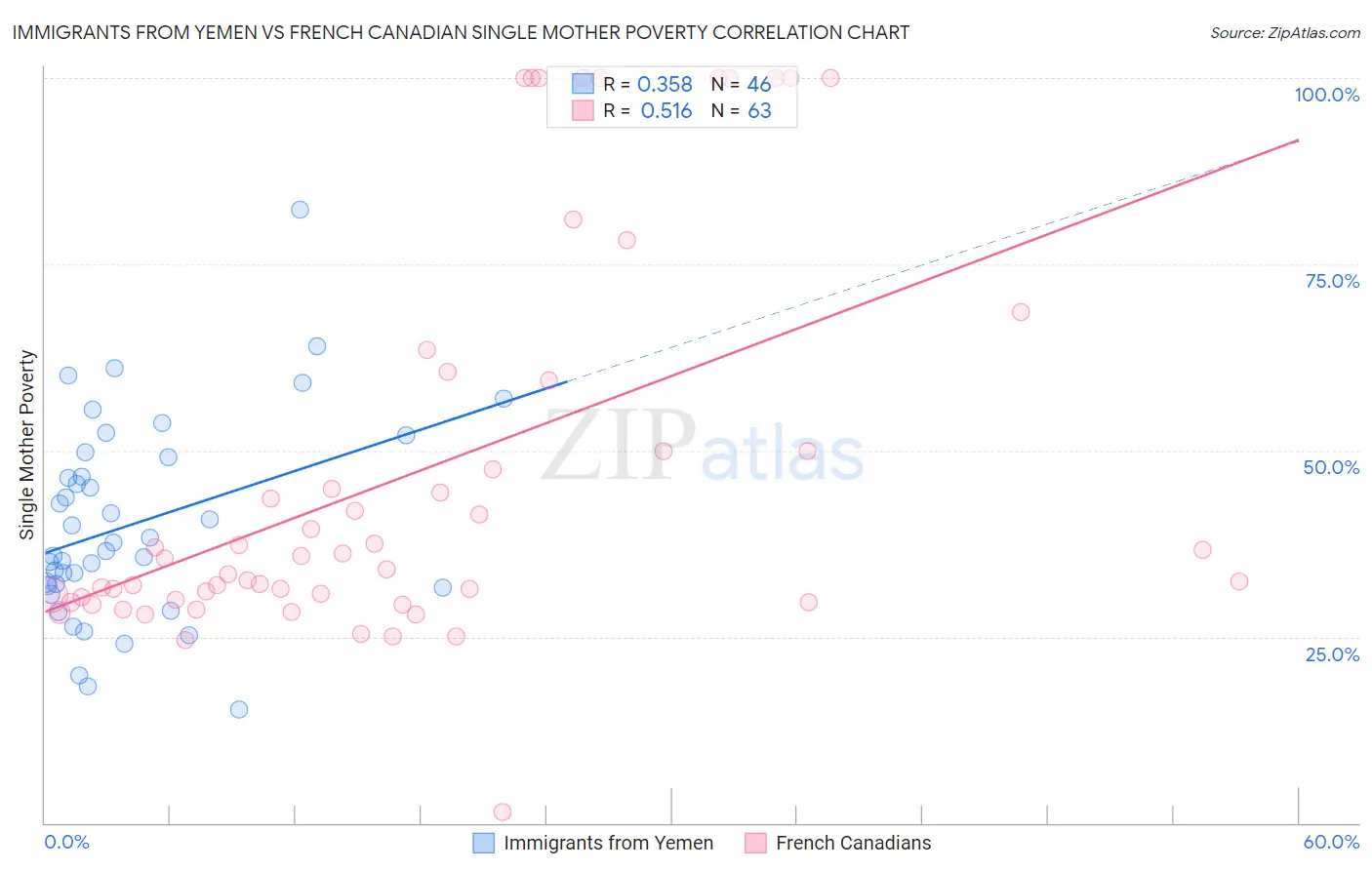 Immigrants from Yemen vs French Canadian Single Mother Poverty