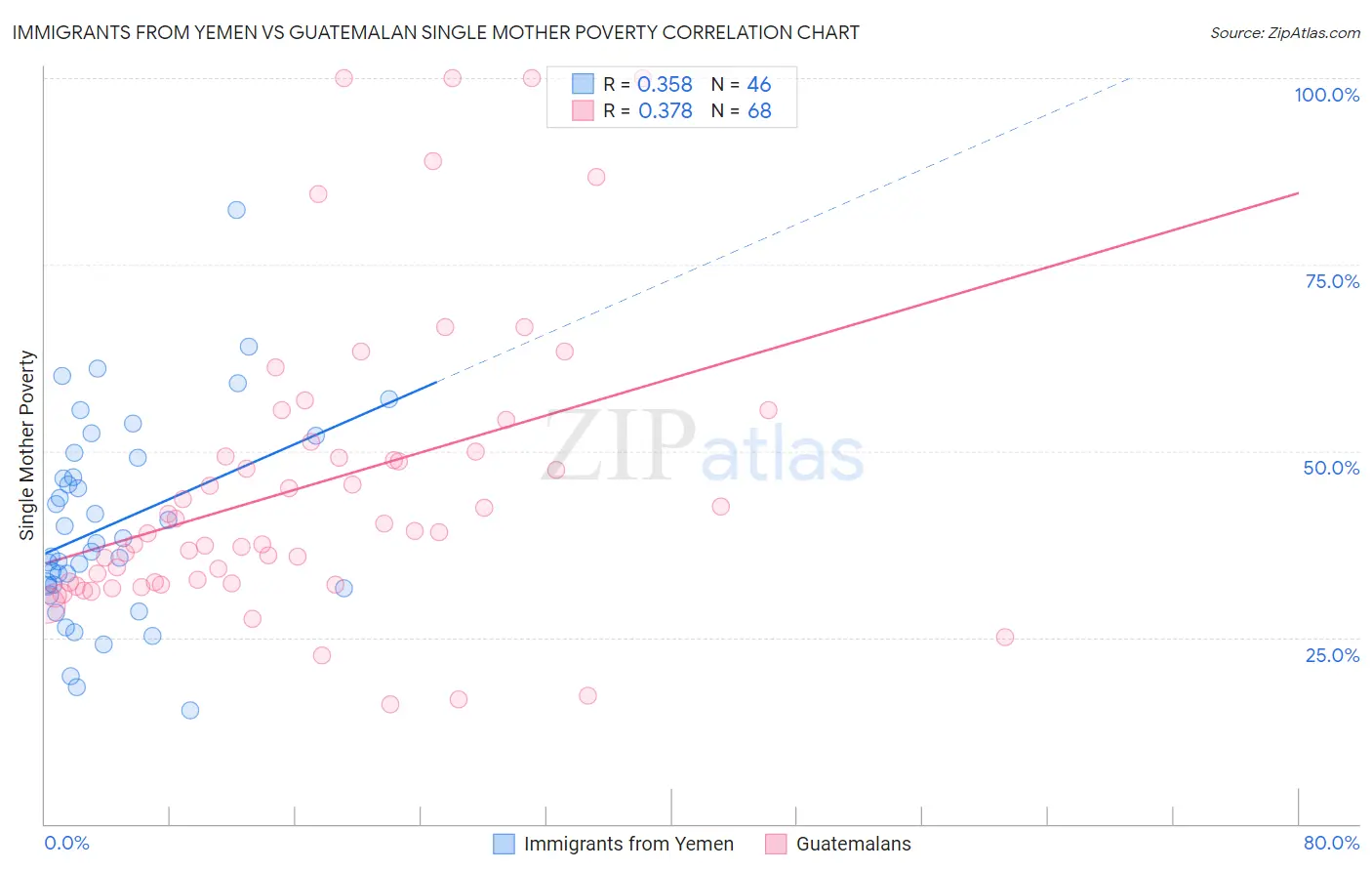 Immigrants from Yemen vs Guatemalan Single Mother Poverty