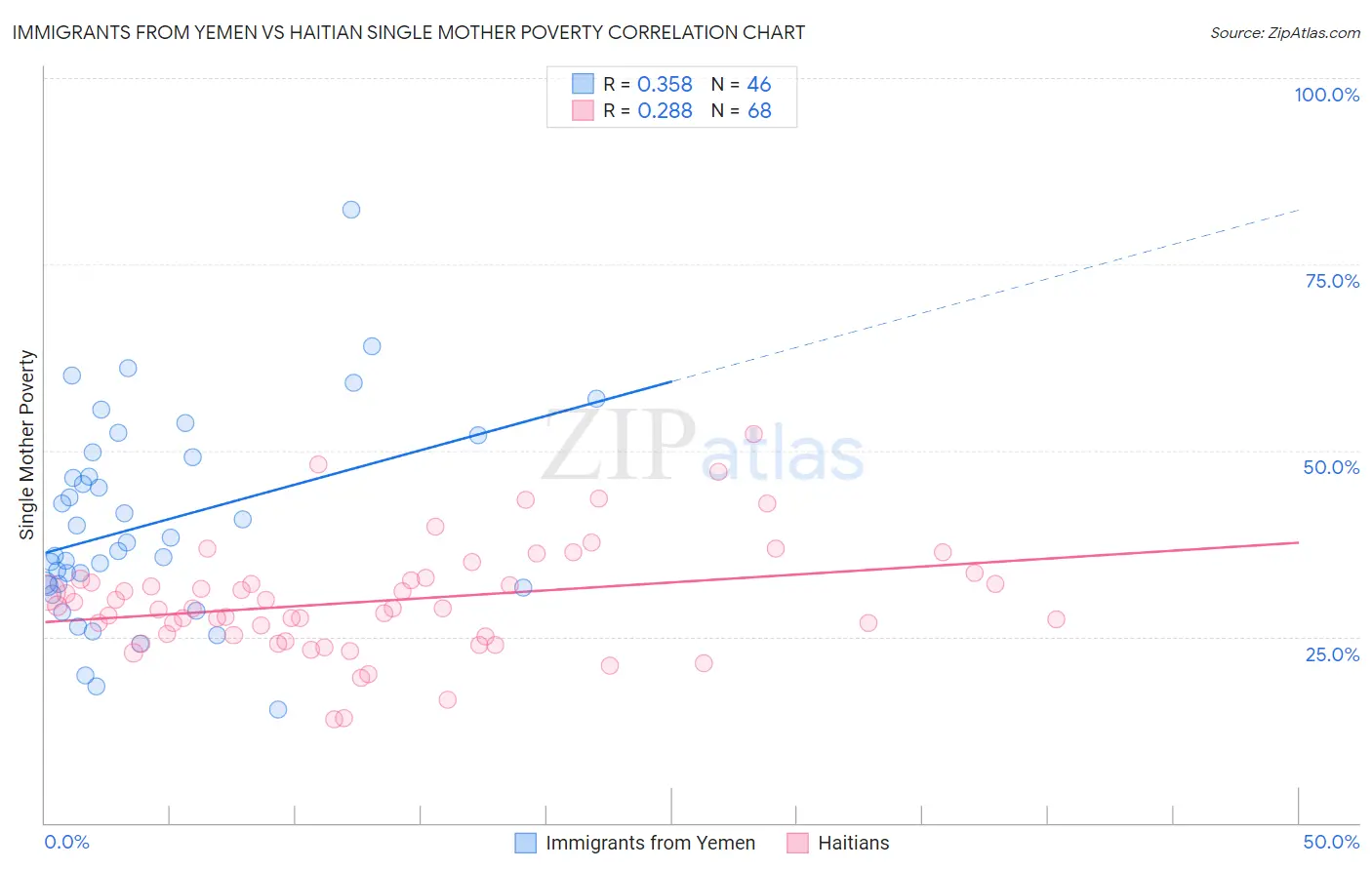 Immigrants from Yemen vs Haitian Single Mother Poverty