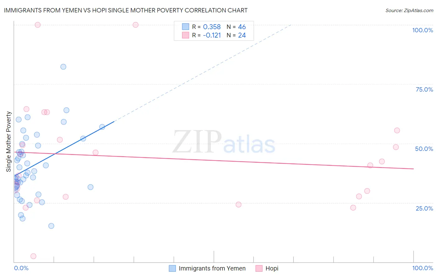 Immigrants from Yemen vs Hopi Single Mother Poverty
