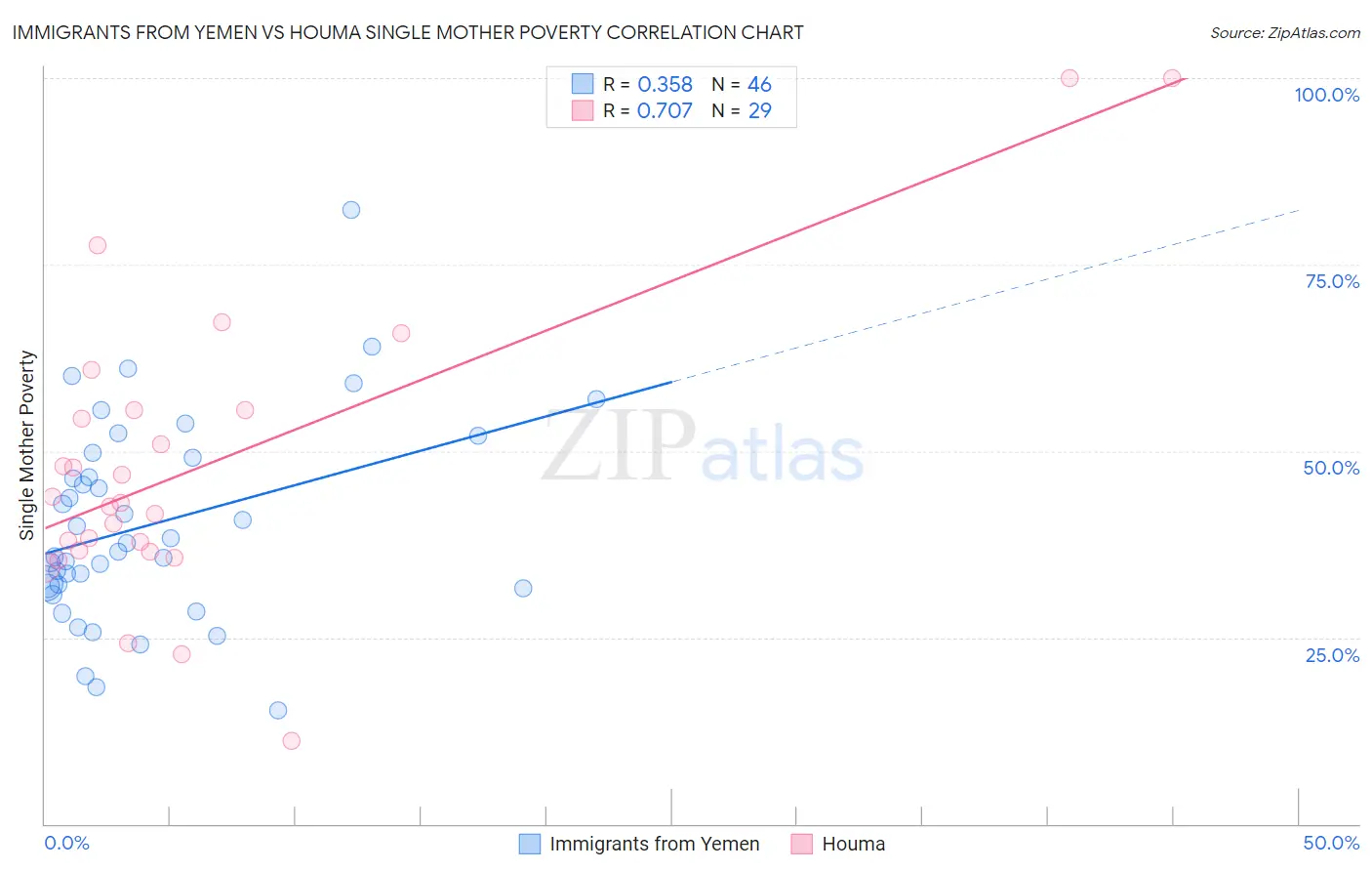 Immigrants from Yemen vs Houma Single Mother Poverty