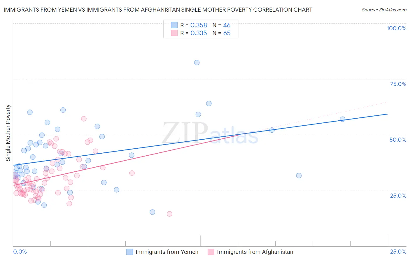 Immigrants from Yemen vs Immigrants from Afghanistan Single Mother Poverty